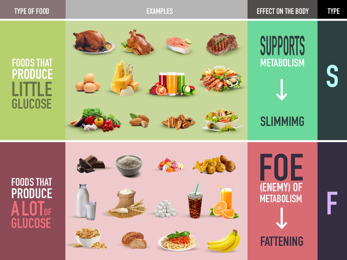 Table of Type S foods that produce little glucose and Type F foods that produce a lot of glucose