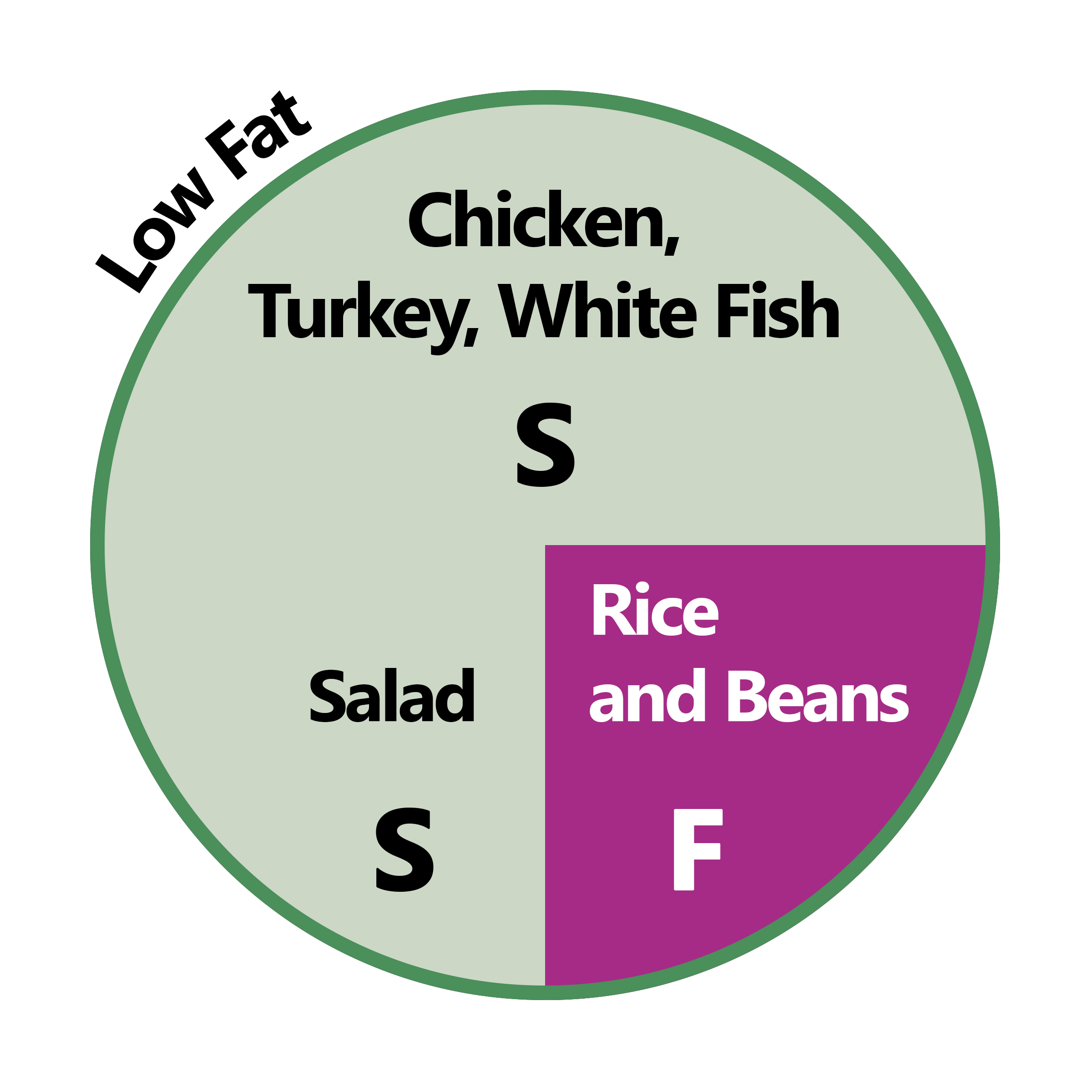 Registered 3x1 Diet plate example for excited metabolism with chicken, turkey or white fish