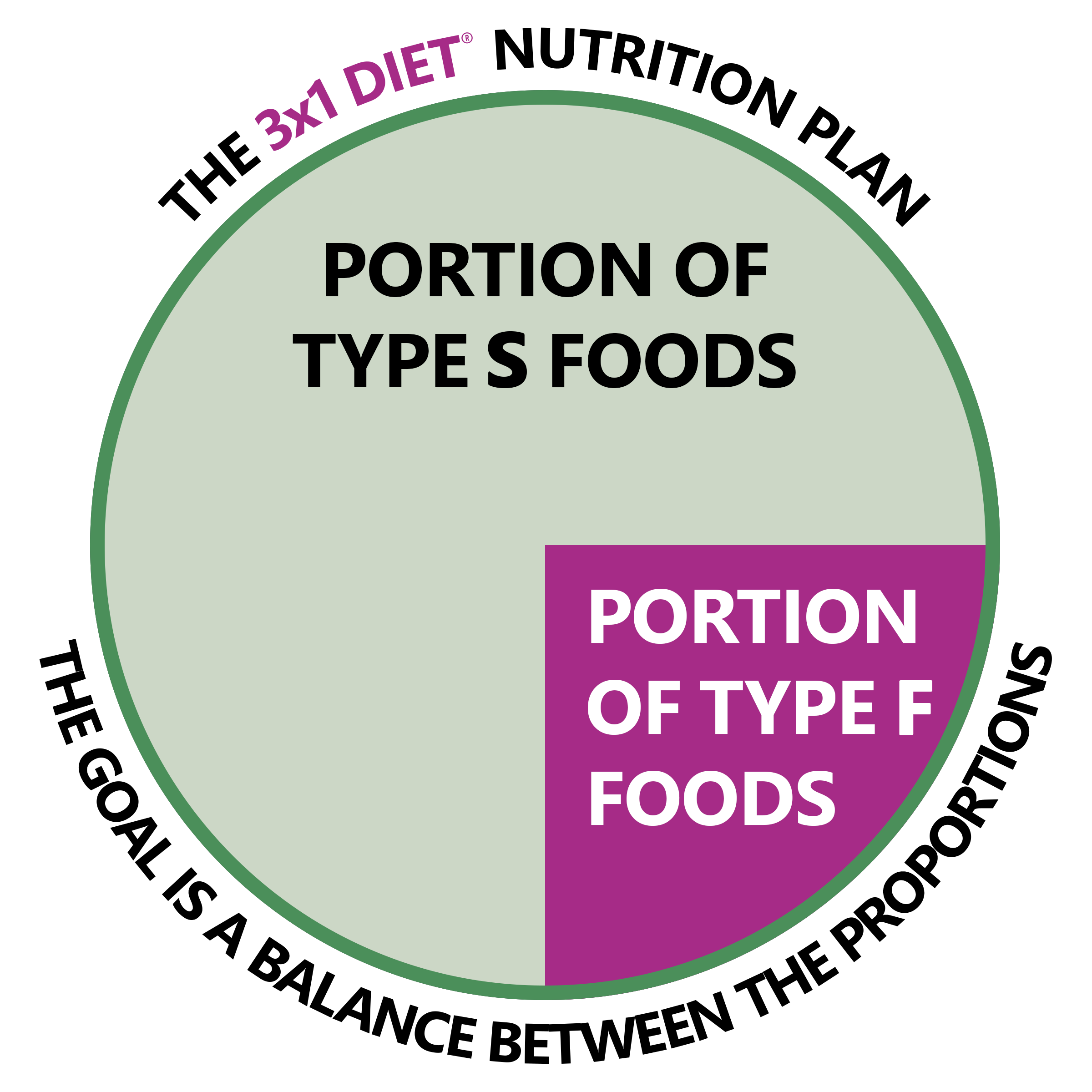 Official 3x1 Diet nutrition plan: three portions of Type S foods and one portion of Type F foods